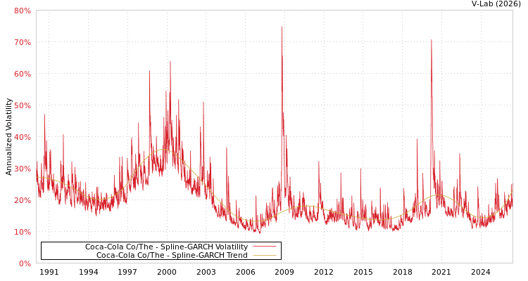 graph of Coca-Cola Co/The SGARCH