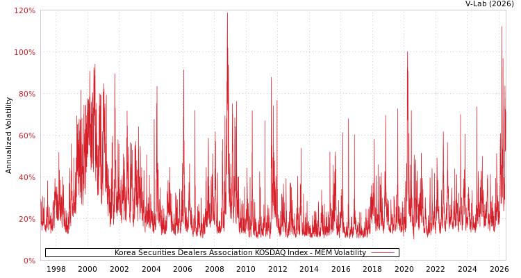 graph of Korea Securities Dealers Association KOSDAQ Index MEM