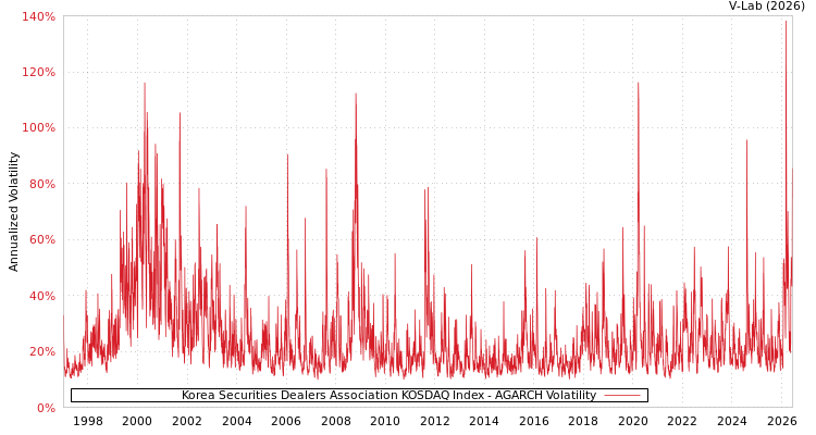 graph of Korea Securities Dealers Association KOSDAQ Index AGARCH