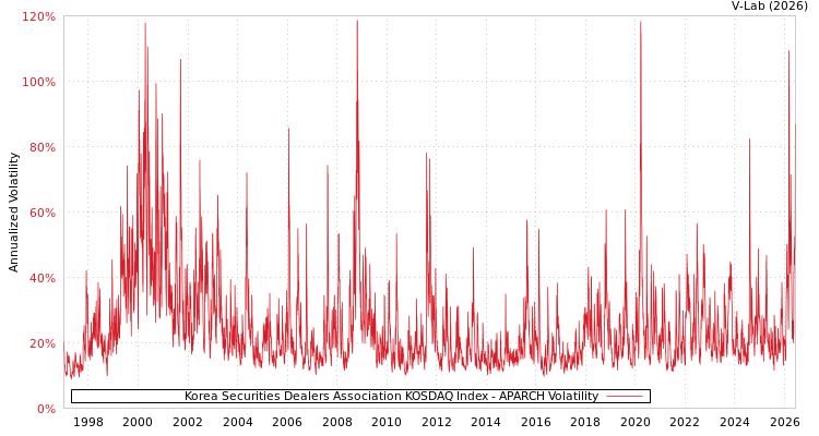 graph of Korea Securities Dealers Association KOSDAQ Index APARCH