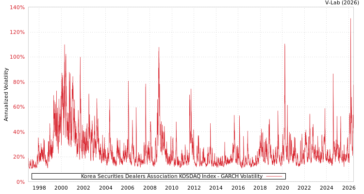 graph of Korea Securities Dealers Association KOSDAQ Index GARCH
