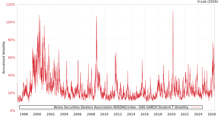 graph of Korea Securities Dealers Association KOSDAQ Index GAS-GARCH-T