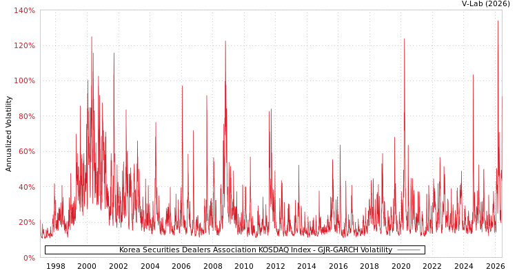 graph of Korea Securities Dealers Association KOSDAQ Index GJR-GARCH