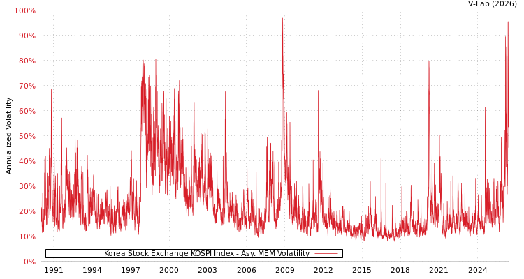 graph of Korea Stock Exchange KOSPI Index AMEM