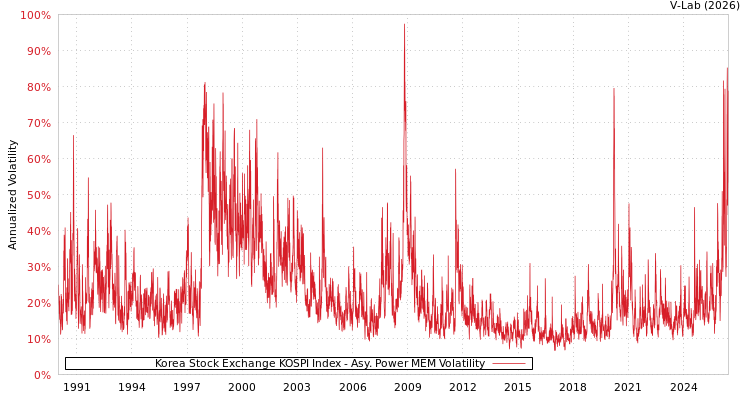 graph of Korea Stock Exchange KOSPI Index APMEM