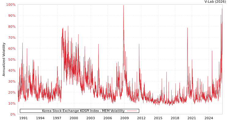 graph of Korea Stock Exchange KOSPI Index MEM