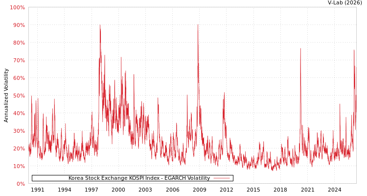 graph of Korea Stock Exchange KOSPI Index EGARCH