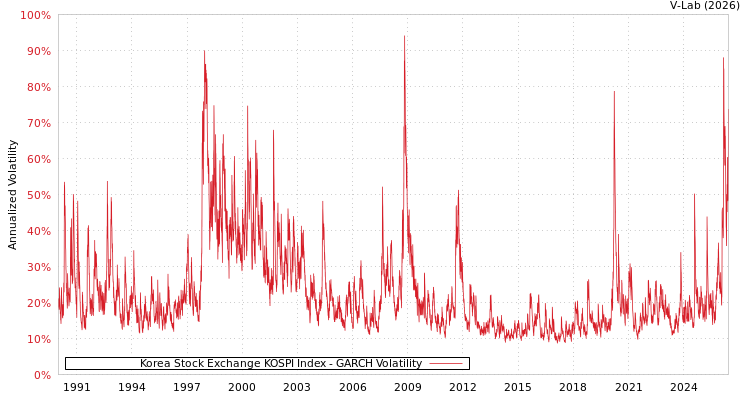graph of Korea Stock Exchange KOSPI Index GARCH
