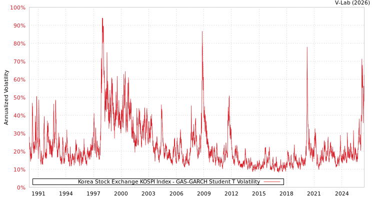 graph of Korea Stock Exchange KOSPI Index GAS-GARCH-T