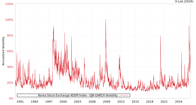 graph of Korea Stock Exchange KOSPI Index GJR-GARCH