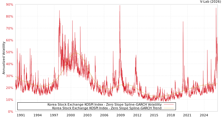 graph of Korea Stock Exchange KOSPI Index S0GARCH
