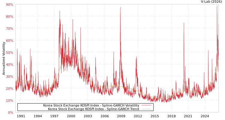 graph of Korea Stock Exchange KOSPI Index SGARCH