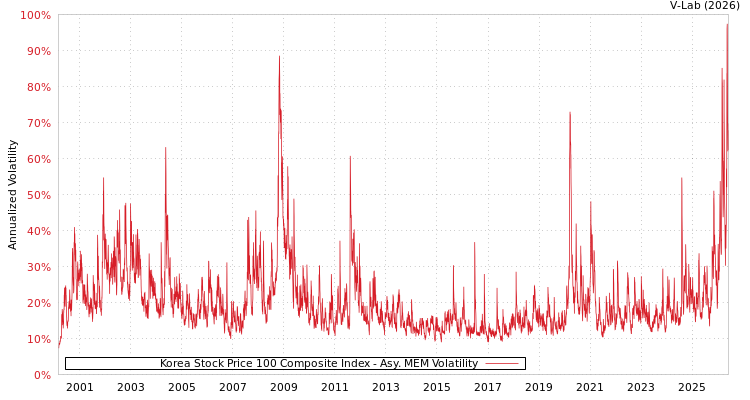graph of Korea Stock Price 100 Composite Index AMEM