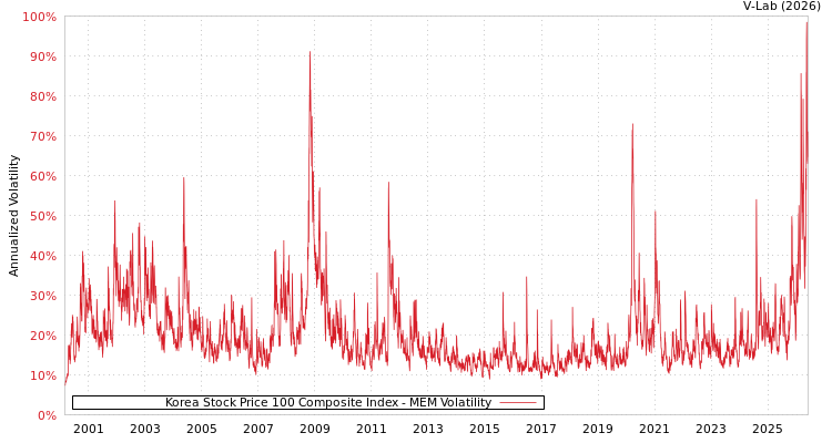 graph of Korea Stock Price 100 Composite Index MEM