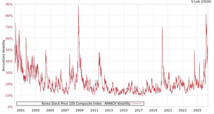graph of Korea Stock Price 100 Composite Index APARCH