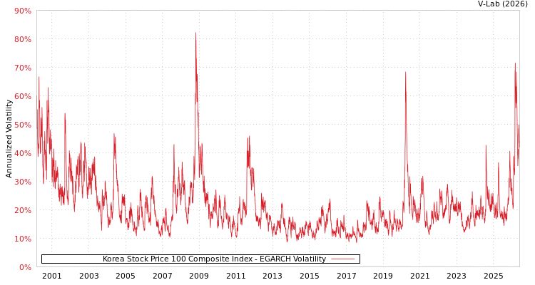 graph of Korea Stock Price 100 Composite Index EGARCH