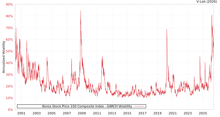 graph of Korea Stock Price 100 Composite Index GARCH