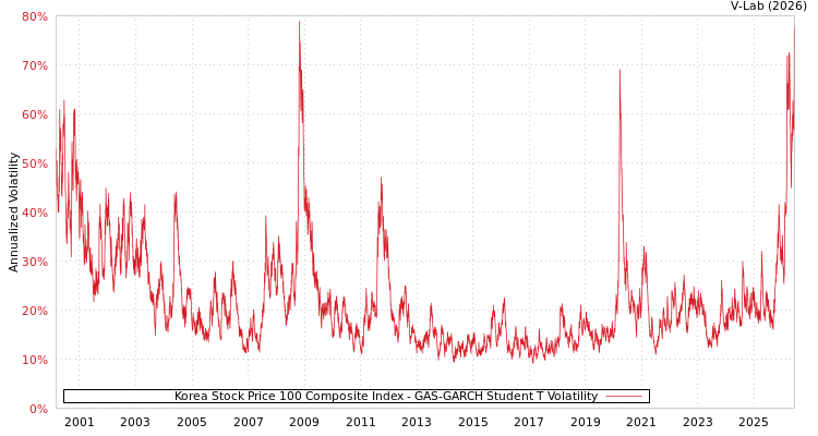 graph of Korea Stock Price 100 Composite Index GAS-GARCH-T