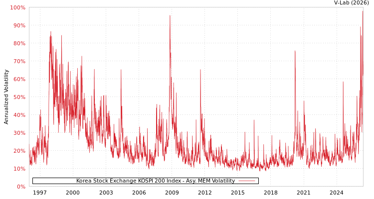 graph of Korea Stock Exchange KOSPI 200 Index AMEM
