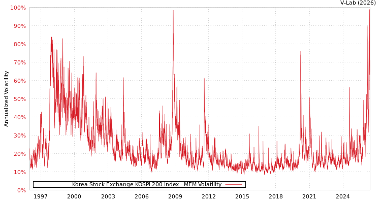 graph of Korea Stock Exchange KOSPI 200 Index MEM