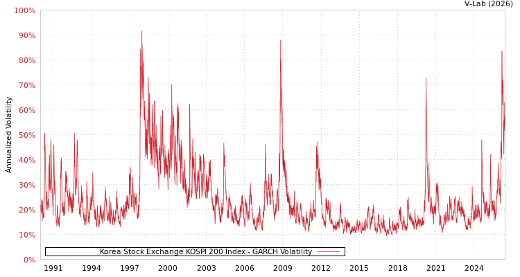 graph of Korea Stock Exchange KOSPI 200 Index GARCH