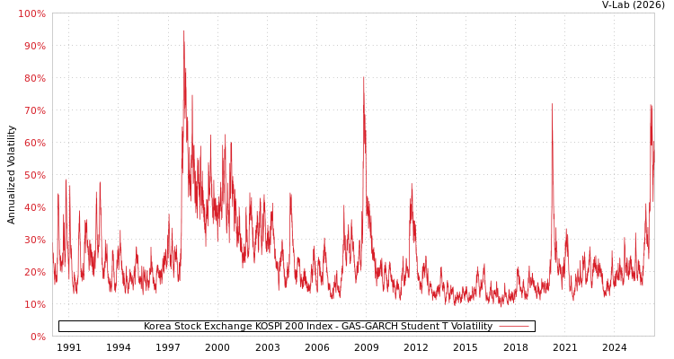 graph of Korea Stock Exchange KOSPI 200 Index GAS-GARCH-T