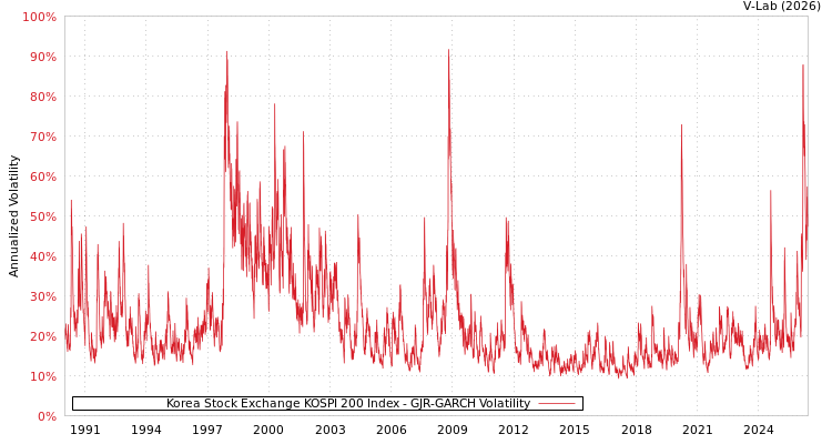 graph of Korea Stock Exchange KOSPI 200 Index GJR-GARCH