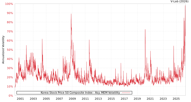 graph of Korea Stock Price 50 Composite Index AMEM