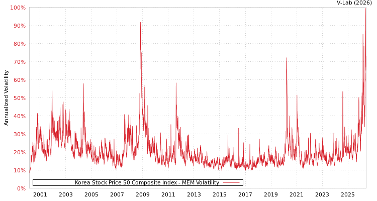 graph of Korea Stock Price 50 Composite Index MEM