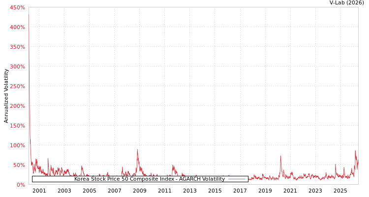 graph of Korea Stock Price 50 Composite Index AGARCH