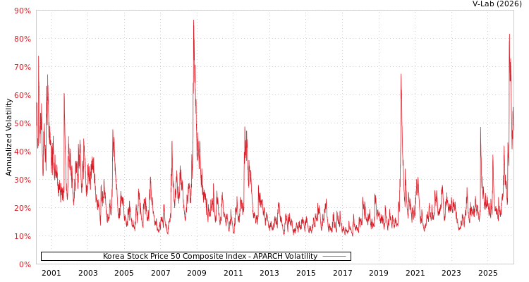 graph of Korea Stock Price 50 Composite Index APARCH