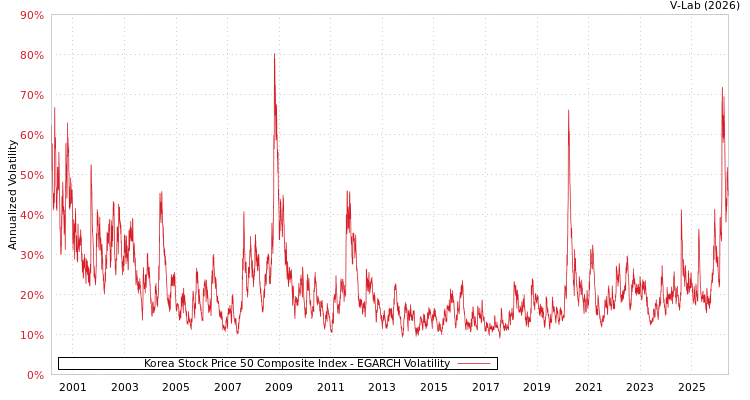 graph of Korea Stock Price 50 Composite Index EGARCH