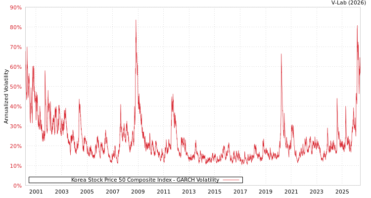 graph of Korea Stock Price 50 Composite Index GARCH