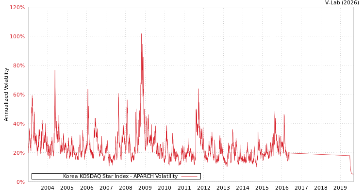graph of Korea KOSDAQ Star Index APARCH