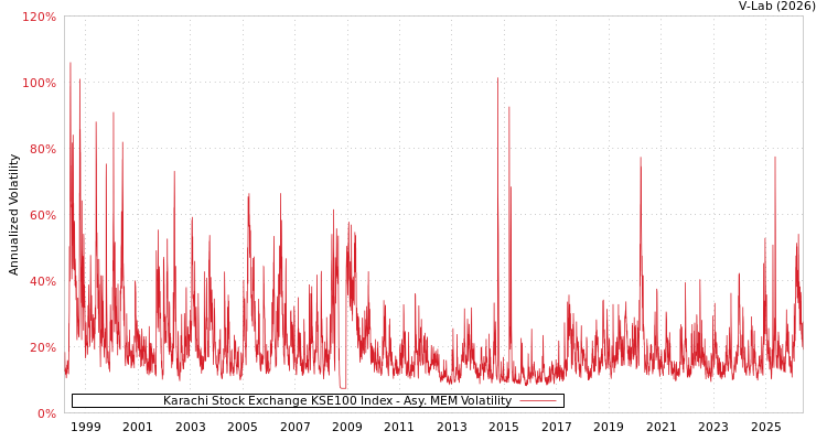 graph of Karachi Stock Exchange KSE100 Index AMEM