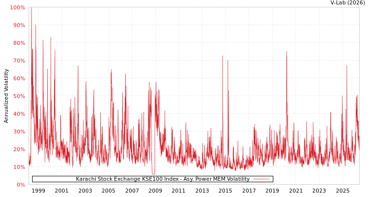 graph of Karachi Stock Exchange KSE100 Index APMEM