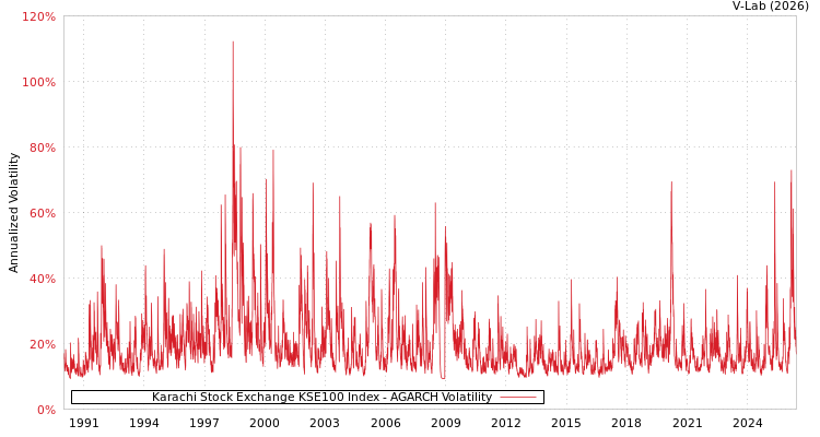 graph of Karachi Stock Exchange KSE100 Index AGARCH