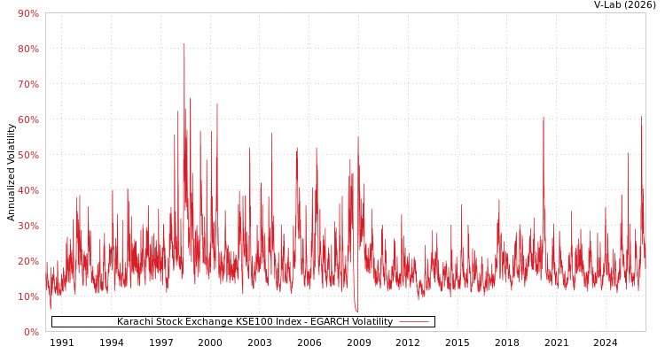 graph of Karachi Stock Exchange KSE100 Index EGARCH