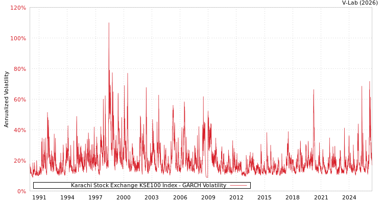 graph of Karachi Stock Exchange KSE100 Index GARCH