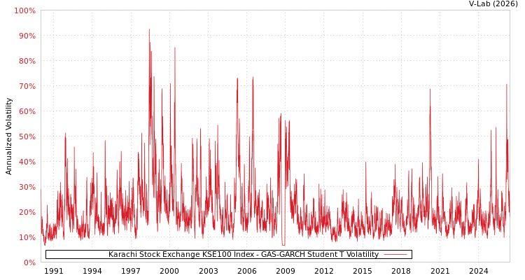 graph of Karachi Stock Exchange KSE100 Index GAS-GARCH-T