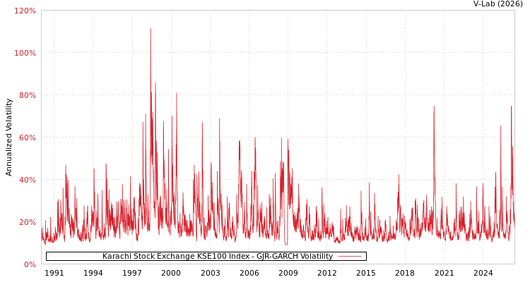 graph of Karachi Stock Exchange KSE100 Index GJR-GARCH