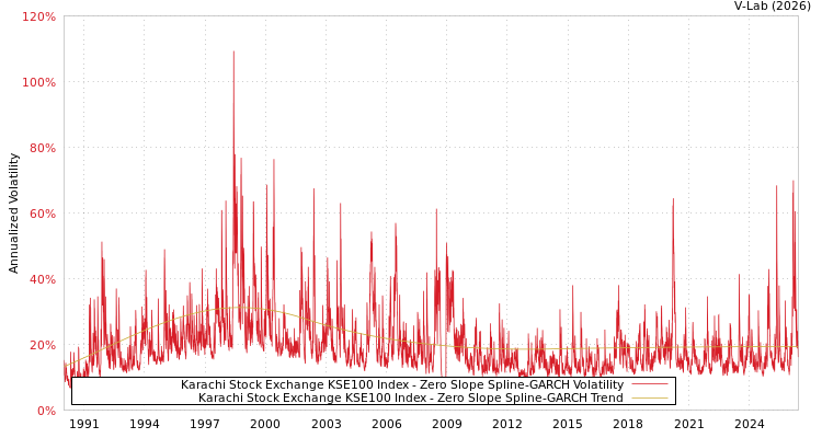 graph of Karachi Stock Exchange KSE100 Index S0GARCH