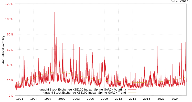 graph of Karachi Stock Exchange KSE100 Index SGARCH
