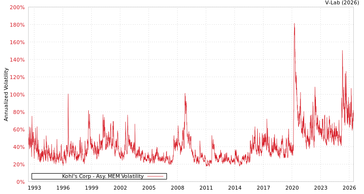 graph of Kohl's Corp AMEM