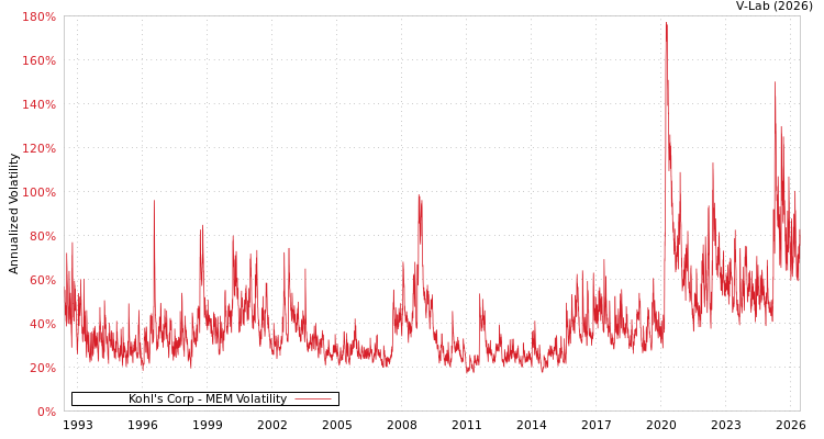 graph of Kohl's Corp MEM