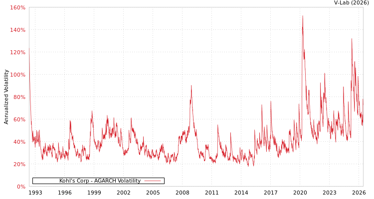 graph of Kohl's Corp AGARCH