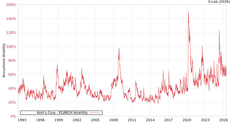 graph of Kohl's Corp EGARCH