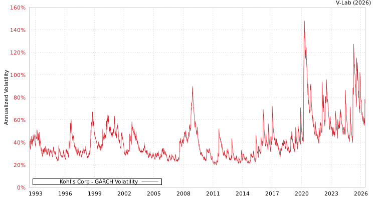 graph of Kohl's Corp GARCH