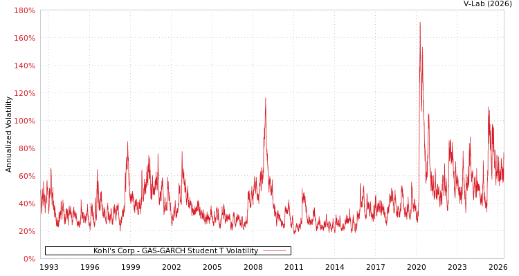 graph of Kohl's Corp GAS-GARCH-T