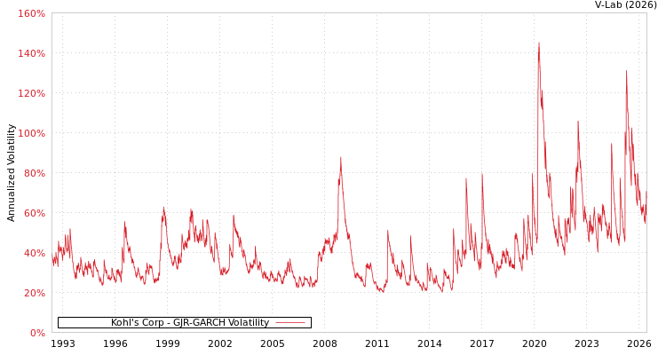 graph of Kohl's Corp GJR-GARCH